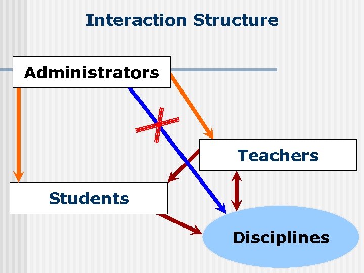 Interaction Structure Administrators Teachers Students Disciplines 