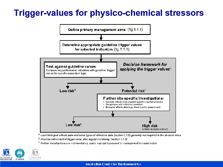 Trigger-values for physico-chemical stressors Australian Centre for Environmetrics 