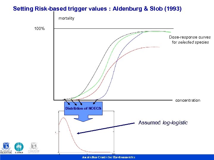 Setting Risk-based trigger values : Aldenburg & Slob (1993) mortality 100% Dose-response curves for