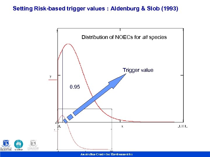 Setting Risk-based trigger values : Aldenburg & Slob (1993) Distribution of NOECs for all