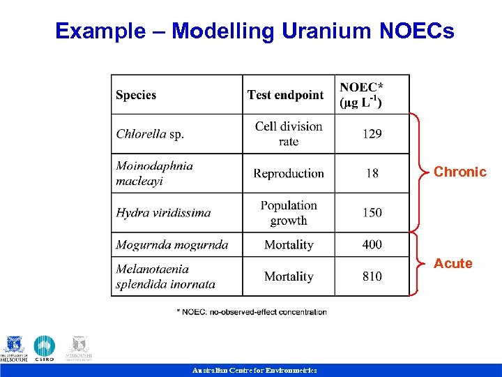 Example – Modelling Uranium NOECs Chronic Acute Australian Centre for Environmetrics 