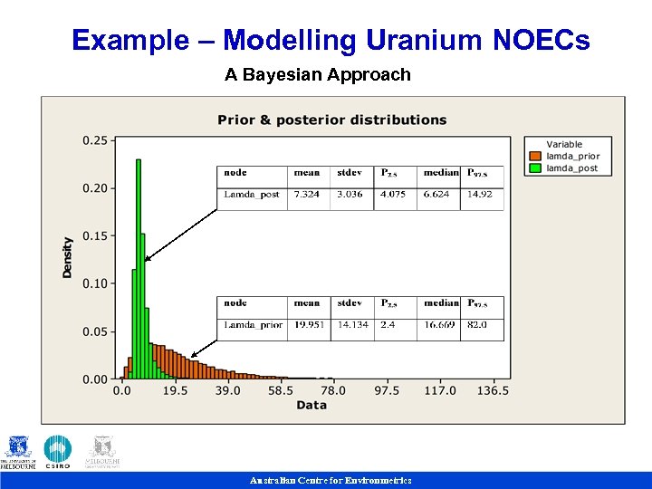 Example – Modelling Uranium NOECs A Bayesian Approach Australian Centre for Environmetrics 