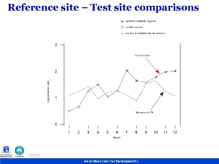 Reference site – Test site comparisons Australian Centre for Environmetrics 