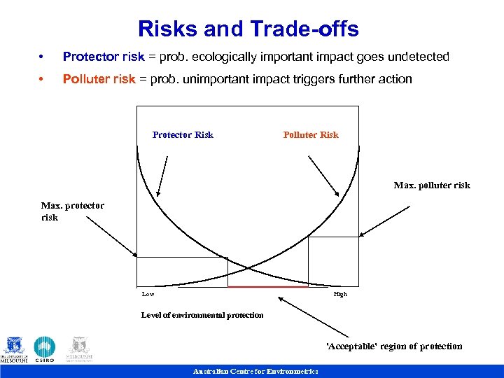 Risks and Trade-offs • • Protector risk = prob. ecologically important impact goes undetected