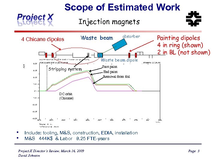 Scope of Estimated Work Injection magnets 4 Chicane dipoles Waste beam absorber Painting dipoles