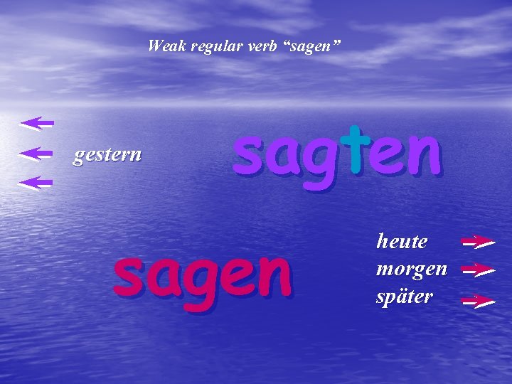 Weak regular verb “sagen” gestern sagten sagen heute morgen später 