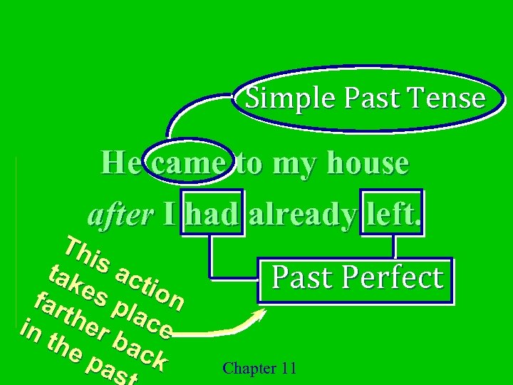 Simple Past Tense He came to my house after I had already left. Th