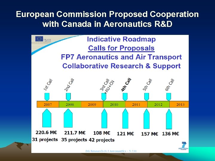 European Commission Proposed Cooperation with Canada in Aeronautics R&D 