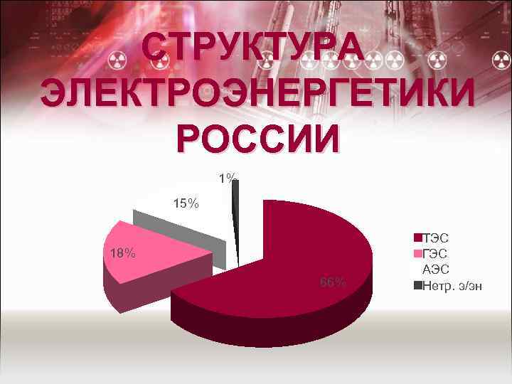 СТРУКТУРА ЭЛЕКТРОЭНЕРГЕТИКИ РОССИИ 1% 15% 18% 66% ТЭС ГЭС АЭС Нетр. э/эн 