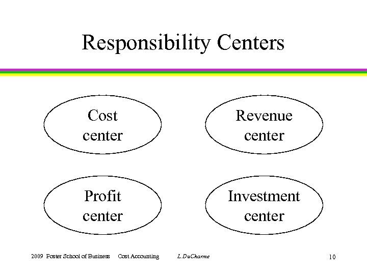 Responsibility Centers Cost center Revenue center Profit center Investment center 2009 Foster School of