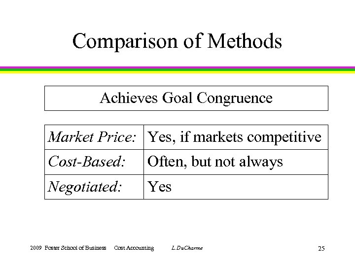 Comparison of Methods Achieves Goal Congruence Market Price: Yes, if markets competitive Cost-Based: Often,