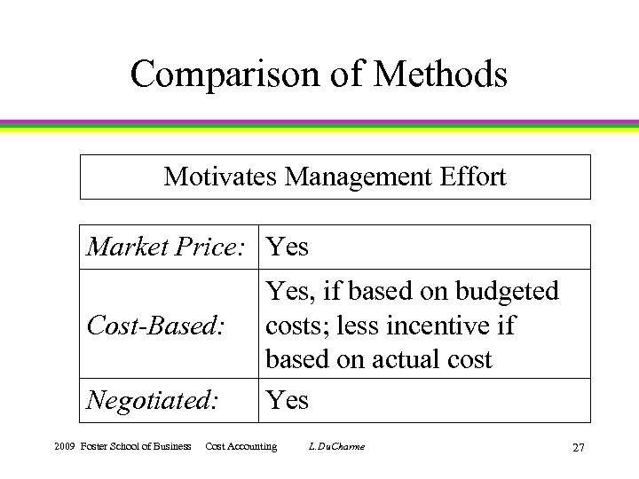 Comparison of Methods Motivates Management Effort Market Price: Yes Cost-Based: Negotiated: 2009 Foster School