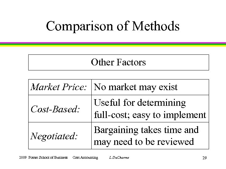 Comparison of Methods Other Factors Market Price: No market may exist Cost-Based: Negotiated: 2009