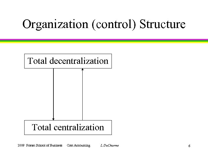 Organization (control) Structure Total decentralization Total centralization 2009 Foster School of Business Cost Accounting