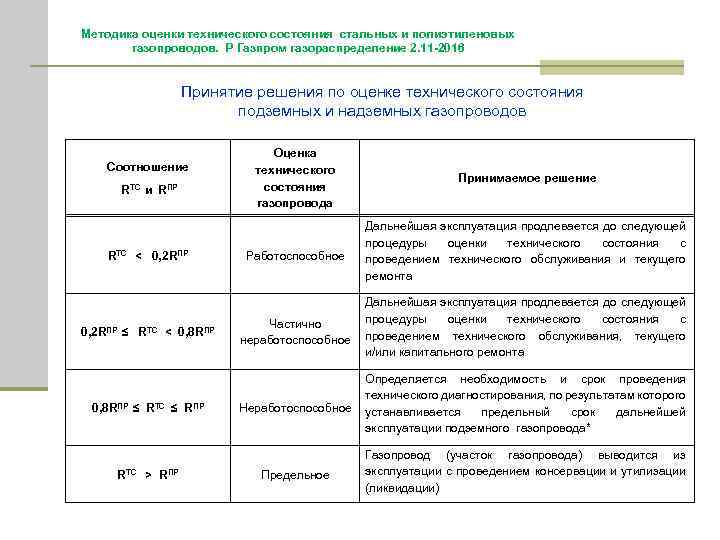 Методика оценки технического состояния стальных и полиэтиленовых газопроводов. Р Газпром газораспределение 2. 11 -2016