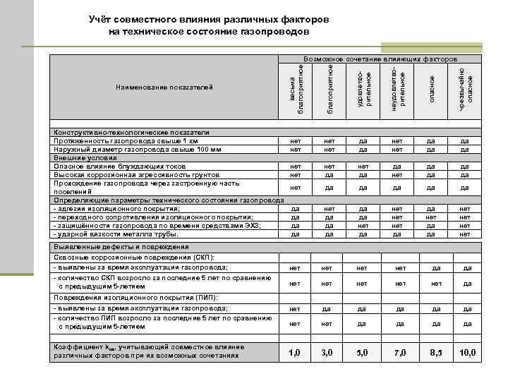 Учёт совместного влияния различных факторов на техническое состояние газопроводов Выявленные дефекты и повреждения Сквозные