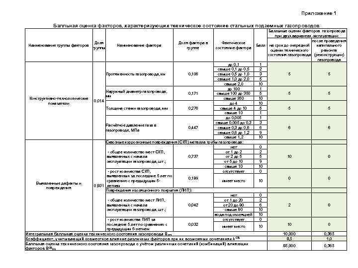 Приложение 1 Балльная оценка факторов, характеризующих техническое состояние стальных подземных газопроводов Наименование группы факторов