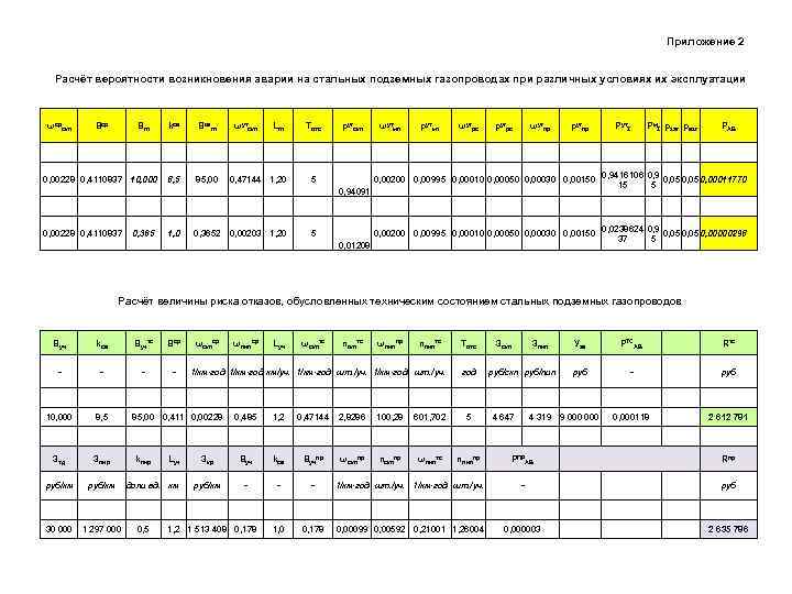 Приложение 2 Расчёт вероятности возникновения аварии на стальных подземных газопроводах при различных условиях их