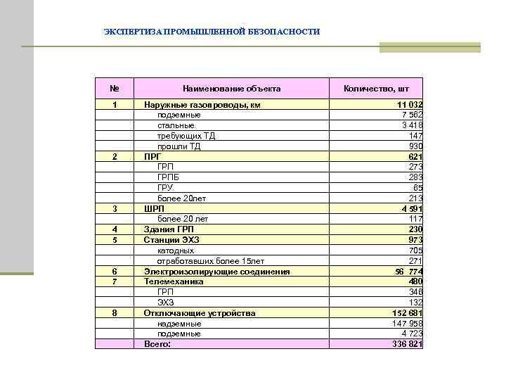 ЭКСПЕРТИЗА ПРОМЫШЛЕННОЙ БЕЗОПАСНОСТИ № 1 2 3 4 5 6 7 8 Наименование объекта