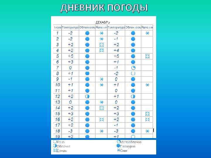 Календарь по географии 6 класс. Дневник погоды 6 класс. Дневник погоды география 6 класс. Наблюдение за погодой 5 класс. Таблица наблюдения за погодой по географии.