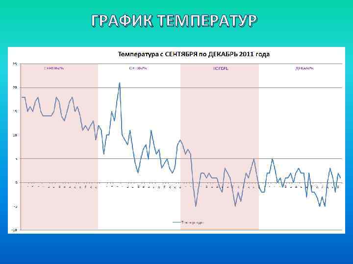 ГРАФИК ТЕМПЕРАТУР 