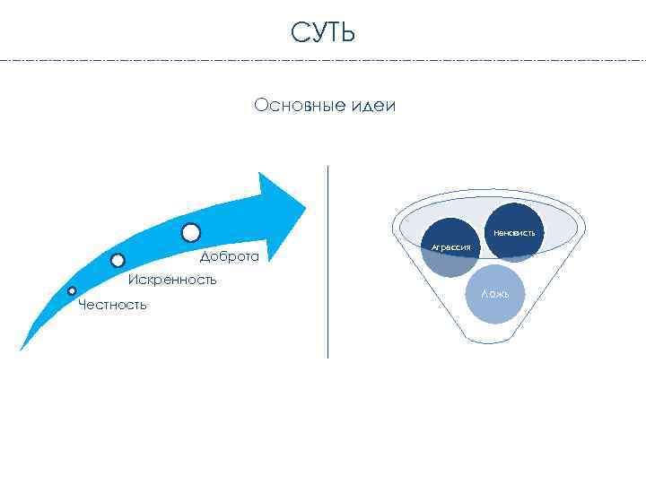 СУТЬ Основные идеи Ненависть Агрессия Доброта Искренность Ложь Честность Джон Скрытый текст 