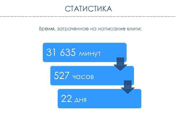 СТАТИСТИКА Время, затраченное на написание книги: 31 635 минут 527 часов 22 дня 