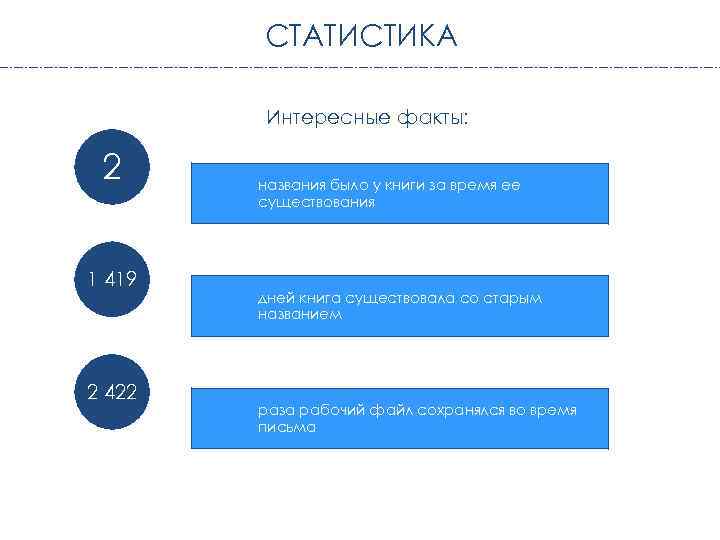 СТАТИСТИКА Интересные факты: 2 1 419 2 422 названия было у книги за время