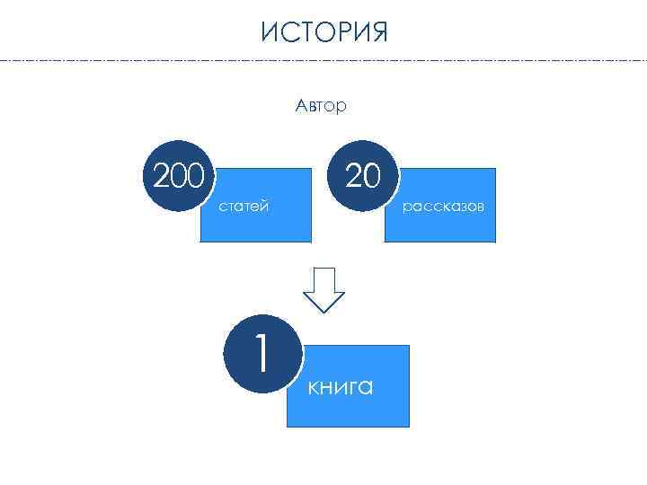 ИСТОРИЯ Автор 20 200 статей 1 рассказов книга 