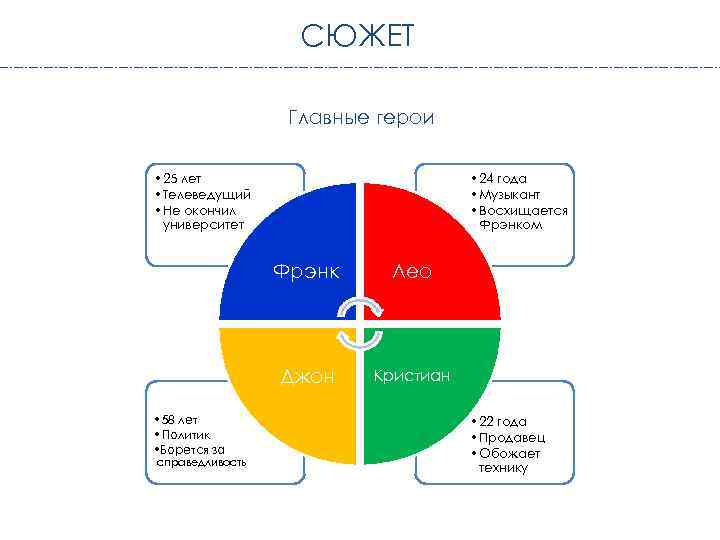 СЮЖЕТ Главные герои • 25 лет • Телеведущий • Не окончил университет • 24