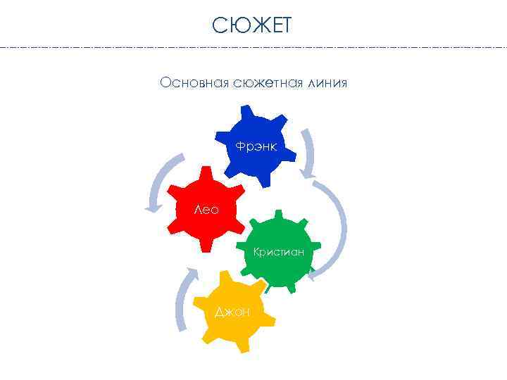 СЮЖЕТ Основная сюжетная линия Фрэнк Лео Кристиан Джон 