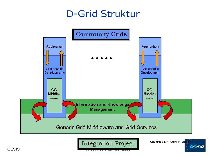 D-Grid Struktur Community Grids Application Grid specific Developments Grid specific Development CG Middleware Information