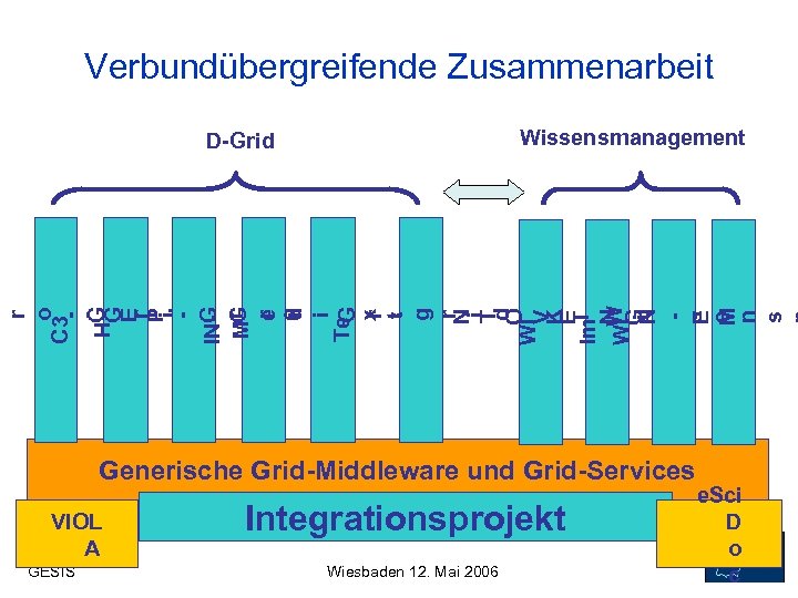 Verbundübergreifende Zusammenarbeit Wissensmanagement r o C 3 HG G r E r i P