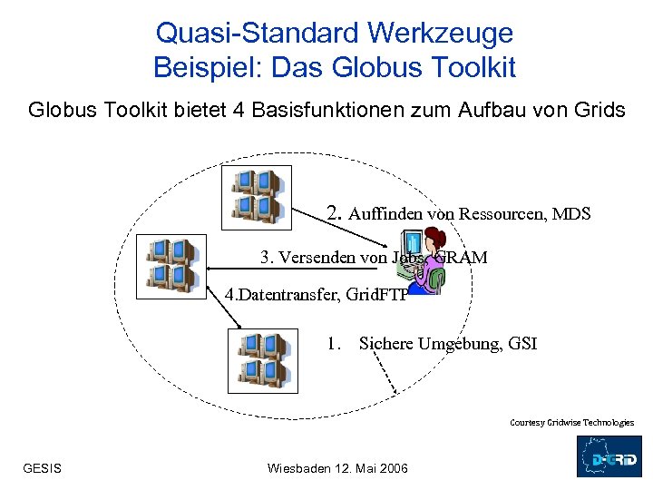 Quasi-Standard Werkzeuge Beispiel: Das Globus Toolkit bietet 4 Basisfunktionen zum Aufbau von Grids 2.