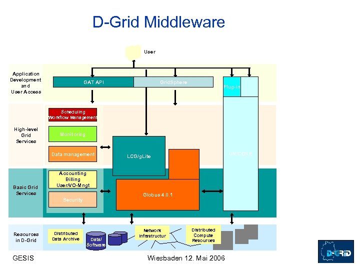 D-Grid Middleware User Application Development and User Access GAT API Grid. Sphere Nutzer Scheduling