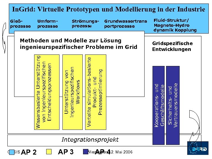 In. Grid: Virtuelle Prototypen und Modellierung in der Industrie Strömungsprozesse Grundwassertrans portprozesse Verteilte simulations-basierte