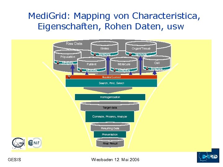 Medi. Grid: Mapping von Characteristica, Eigenschaften, Rohen Daten, usw Raw Data Illness Metadata Population