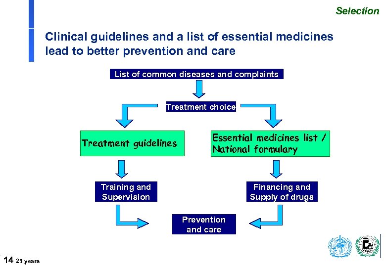 Selection Clinical guidelines and a list of essential medicines lead to better prevention and