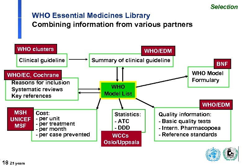 Selection WHO Essential Medicines Library Combining information from various partners WHO clusters Clinical guideline