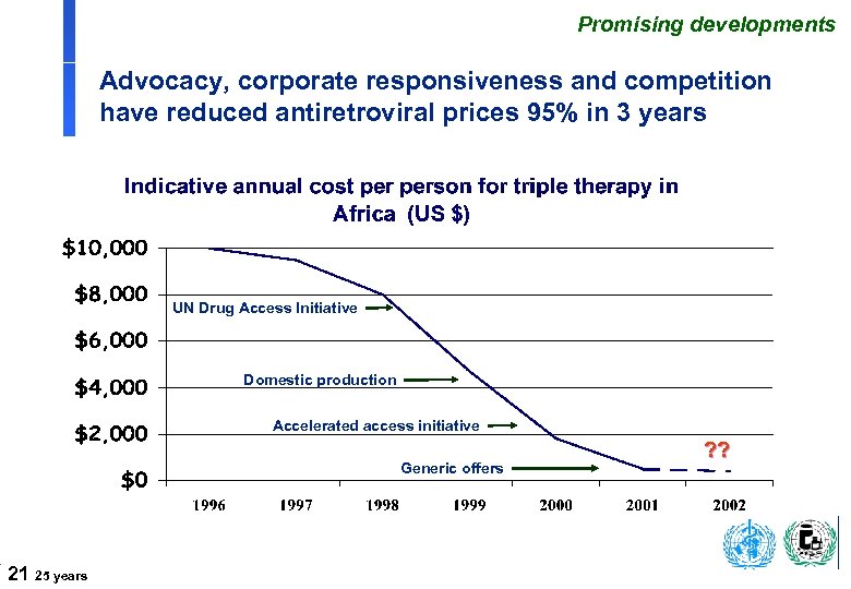 Promising developments Advocacy, corporate responsiveness and competition have reduced antiretroviral prices 95% in 3