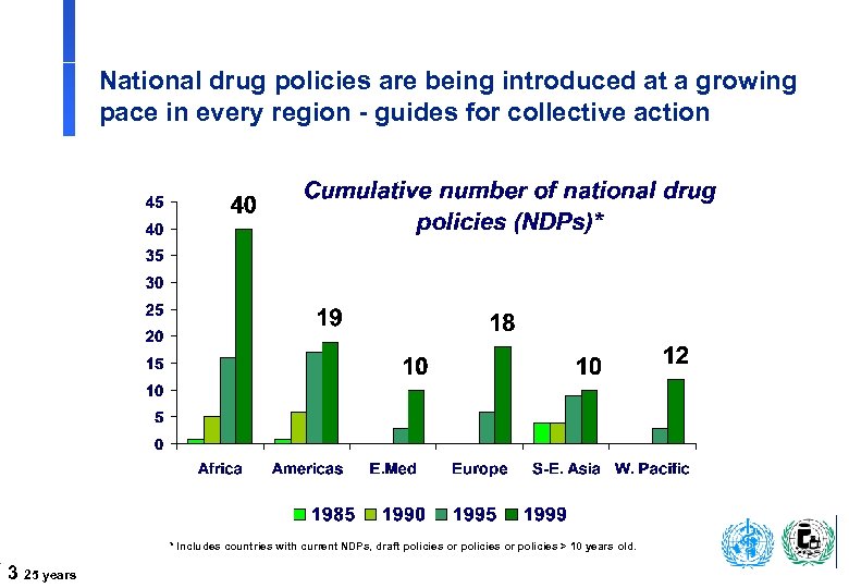 Achievements National drug policies are being introduced at a growing pace in every region
