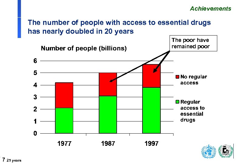 Achievements The number of people with access to essential drugs has nearly doubled in