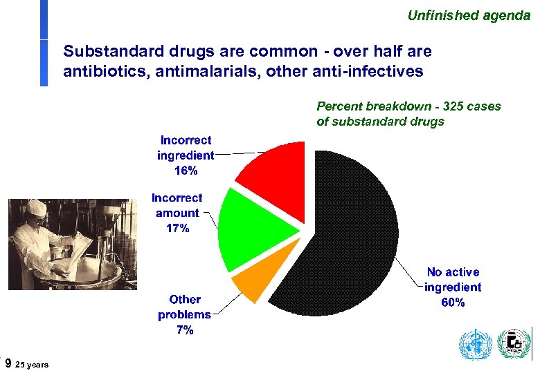 Unfinished agenda Substandard drugs are common - over half are antibiotics, antimalarials, other anti-infectives