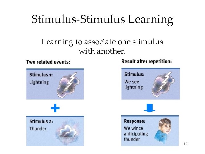 Stimulus-Stimulus Learning to associate one stimulus with another. 10 
