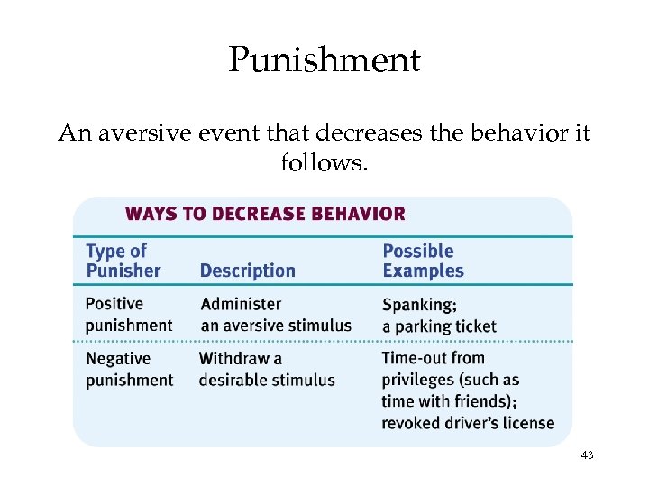 Punishment An aversive event that decreases the behavior it follows. 43 