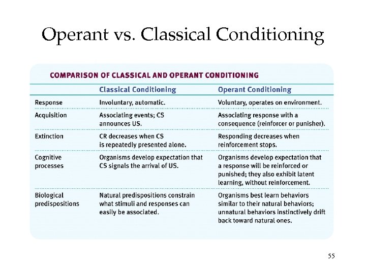 Operant vs. Classical Conditioning 55 