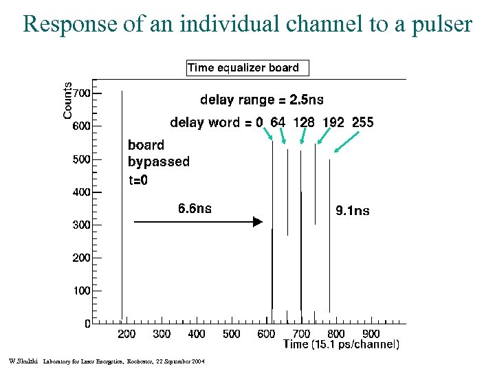 Response of an individual channel to a pulser W. Skulski Laboratory for Laser Energetics,