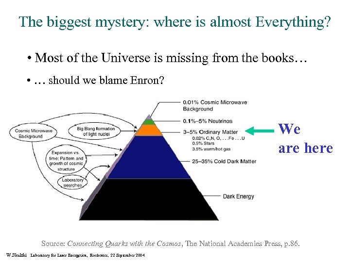 The biggest mystery: where is almost Everything? • Most of the Universe is missing