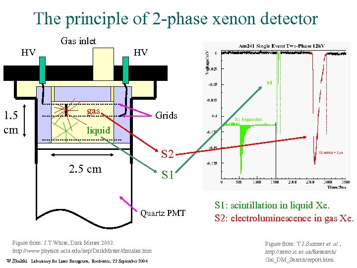 The principle of 2 -phase xenon detector Gas inlet HV 1. 5 cm HV