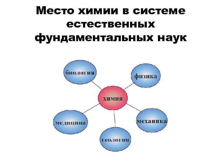 Место химии в системе естественных фундаментальных наук 